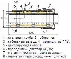 Концевой элемент трубопровода с кабелем вывода 45-1(2)-ППУ-ПЭ(ОЦ) ГОСТ 30732-2006 ― Централизованная система электронной  торговли ООО «ЛионСтрой»