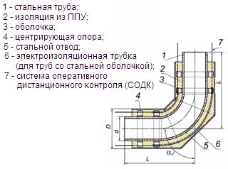 Отвод 45/125-1-ППУ-ПЭ ГОСТ 30732-2006, без СОДК ― Централизованная система электронной  торговли ООО «ЛионСтрой»