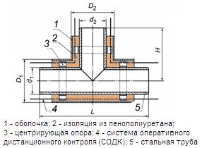 Тройник 1020-1020-1(2)-ППУ-ПЭ(ОЦ) ГОСТ 30732-2006