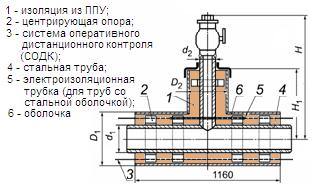 Тройник с шаровым краном воздушника 32-1(2)-ППУ-ПЭ(ОЦ) ГОСТ 30732-2006