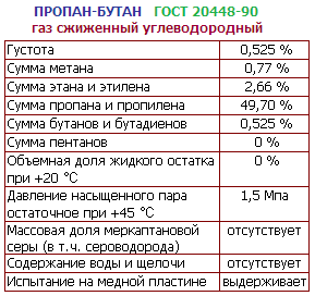 ПРОПАН-БУТАН, ГОСТ 20448-90, кг.