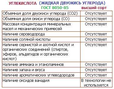 УГЛЕКИСЛОТА высший сорт ГОСТ 8050-85, кг.