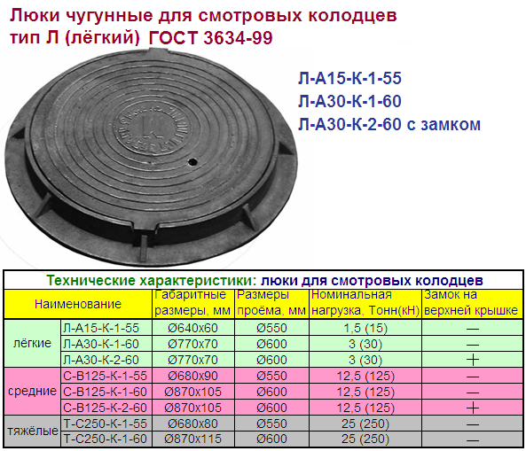 Диаметр канализационной крышки. Люк чугунный л(b125)-в-1-60. Люк чугунный 125кн диаметр кольца. Люк чугунный Тип с в125 размер. Чугунный люк ВЧШГ Тип b125.