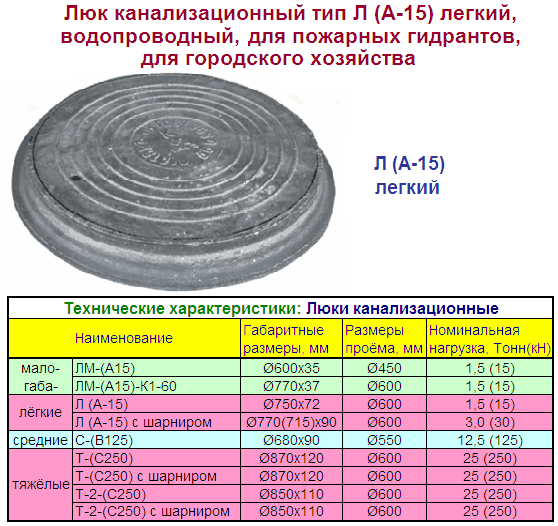 Сколько весит чугунный люк