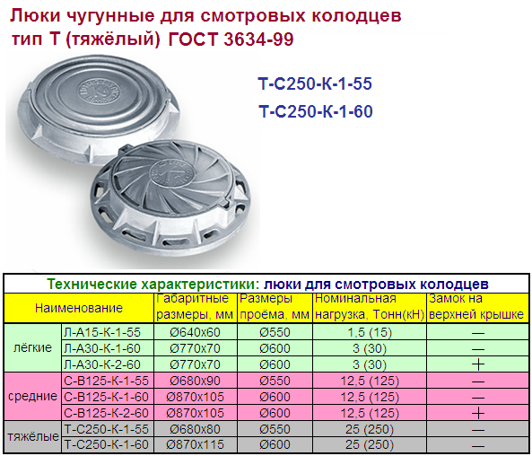 Требования к люкам колодцев