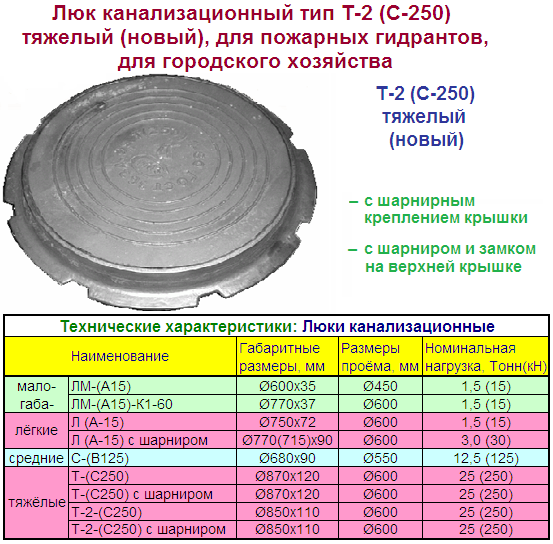 Сколько весит канализационный люк чугунный